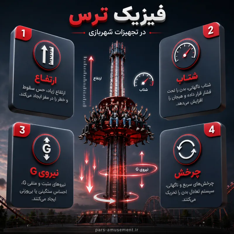 اینفوگرافی فیزیک ترس ،ترسناکترین دستگاههای شهربازی