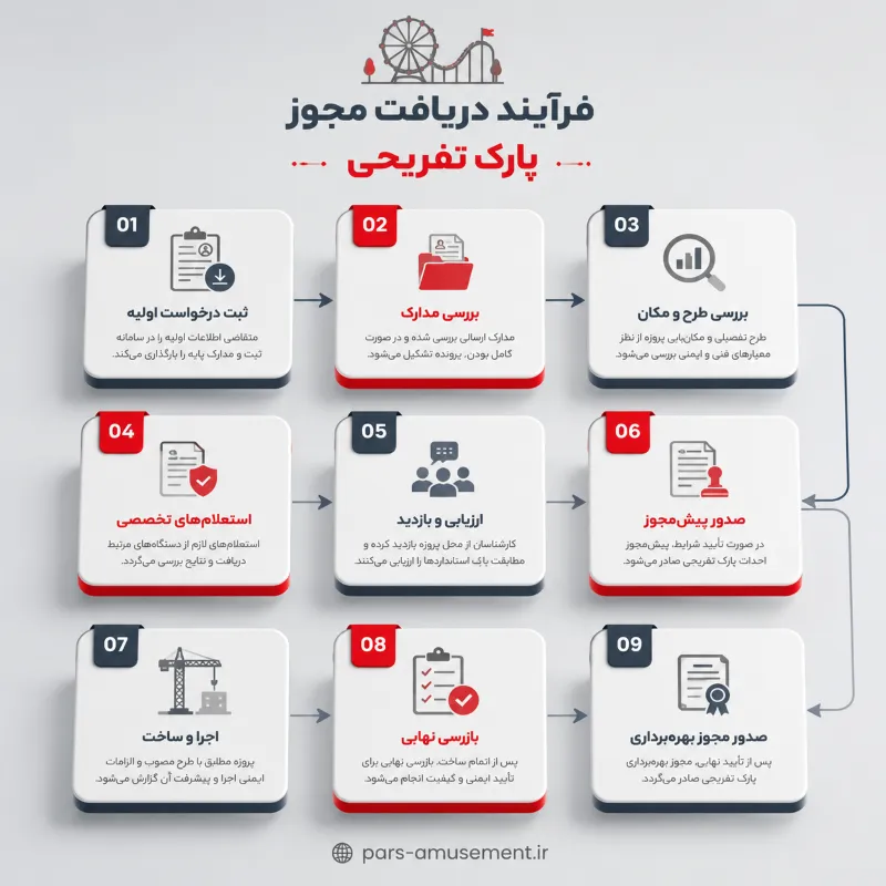 نمودار گامبهگام دریافت مجوز طبق قوانین بهرهبرداری از شهربازی