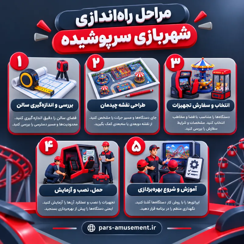 مراحل راه‌اندازی دستگاه شهربازی سرپوشیده در تبریز

